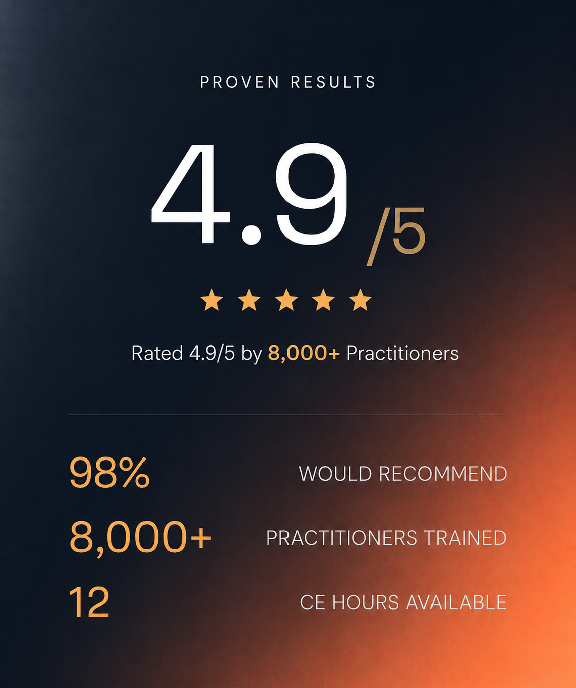 Proven results, 4.9/5 rating, 98% would recommend, 450+ practitioners trained, 12 CE hours available